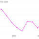 US-annual-margarine-sales-Millions-of-dollars_chartbuilder